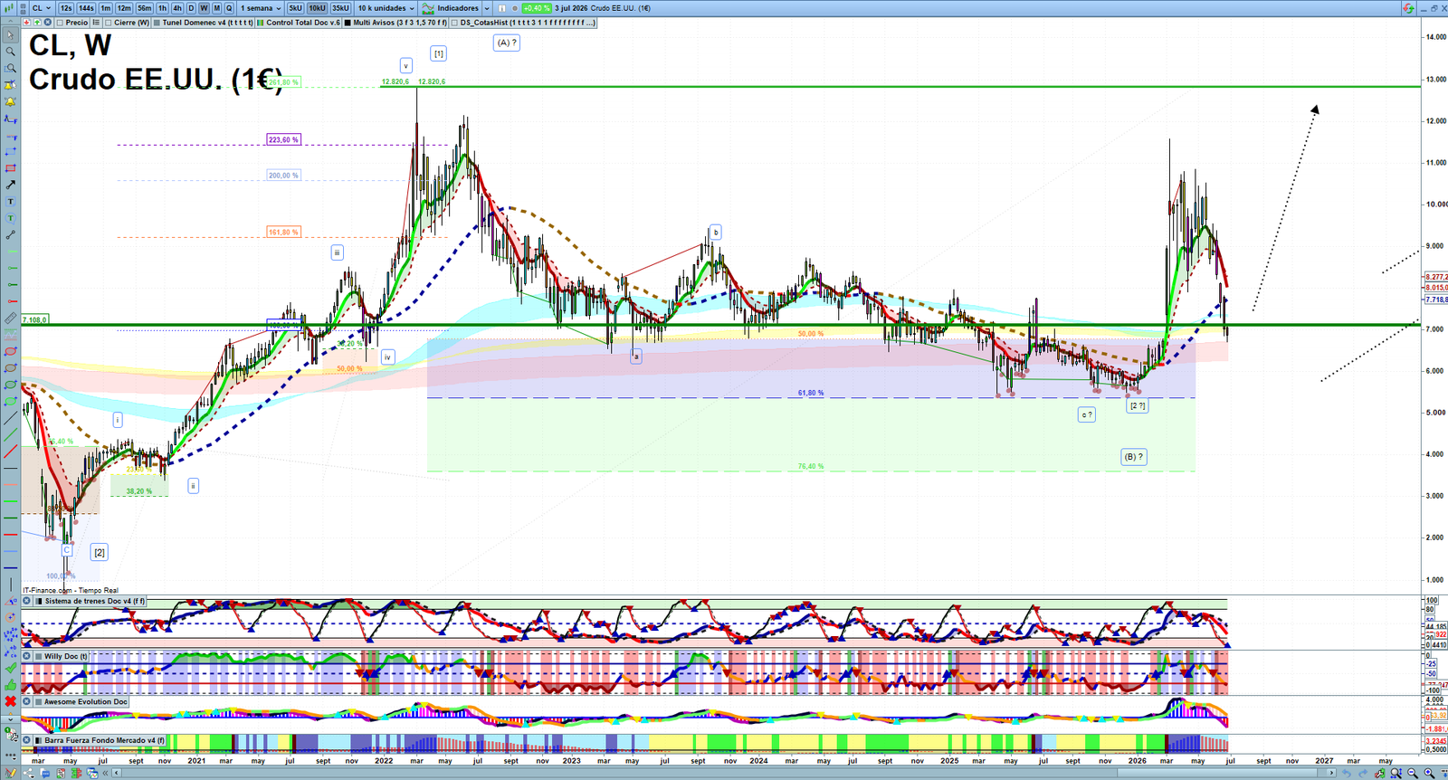 Oil weekly technical analysis chart reviewing crude oil price action, trend context and commodity market structure